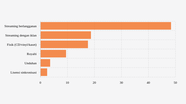 Pendapatan Musik Global Tembus Rekor Baru Tahun Ini
